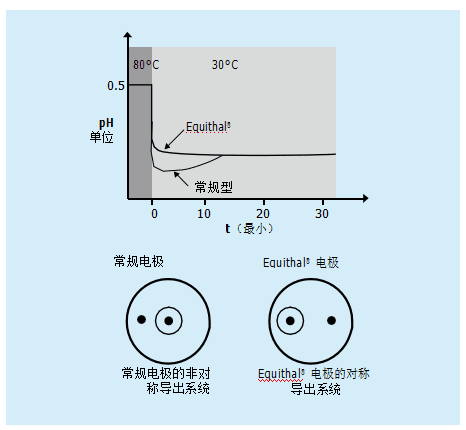 什么是溫度補(bǔ)償？