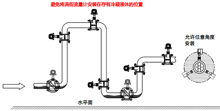 常溫冷凝氣體、濕氣體流量測量檢測的渦街流量計安裝