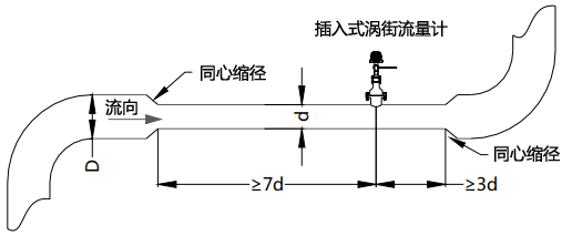 使用同心縮管：僅需考慮上游包括大管、變徑管的總直管長度大于7D