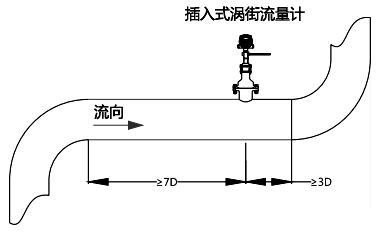 上游應有不小于7D長度的直管段；下游應有不小于3D的直管段